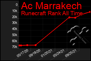 Total Graph of Ac Marrakech