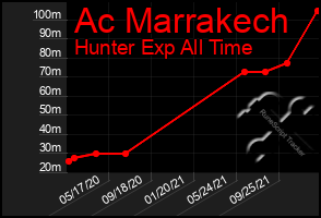 Total Graph of Ac Marrakech