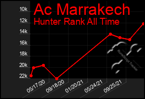 Total Graph of Ac Marrakech