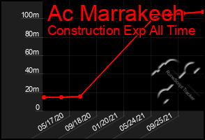 Total Graph of Ac Marrakech