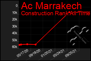 Total Graph of Ac Marrakech