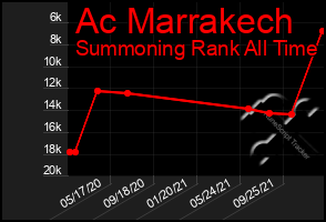 Total Graph of Ac Marrakech