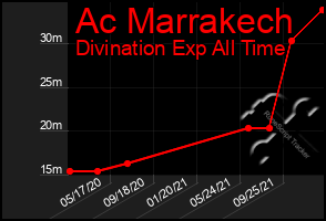 Total Graph of Ac Marrakech