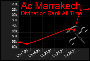 Total Graph of Ac Marrakech