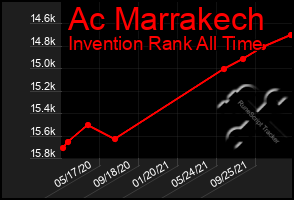 Total Graph of Ac Marrakech