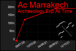 Total Graph of Ac Marrakech