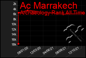 Total Graph of Ac Marrakech