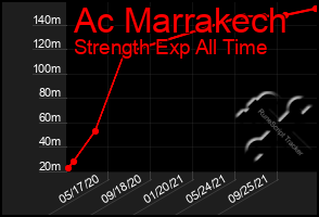 Total Graph of Ac Marrakech