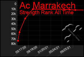 Total Graph of Ac Marrakech