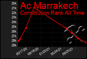 Total Graph of Ac Marrakech