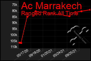 Total Graph of Ac Marrakech