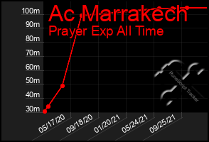 Total Graph of Ac Marrakech