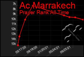 Total Graph of Ac Marrakech