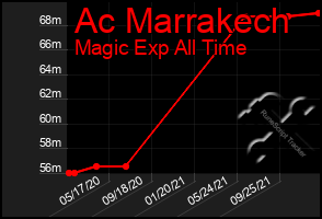 Total Graph of Ac Marrakech