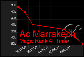 Total Graph of Ac Marrakech