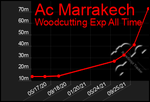 Total Graph of Ac Marrakech