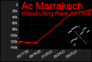 Total Graph of Ac Marrakech