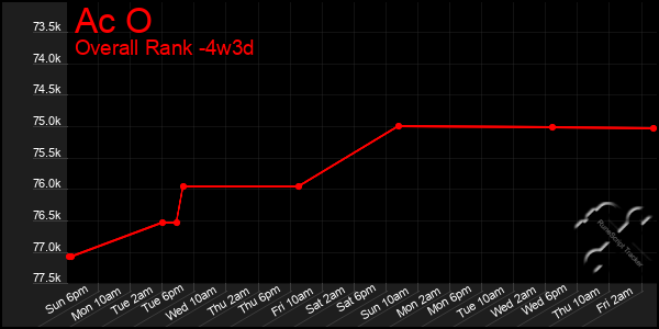 Last 31 Days Graph of Ac O