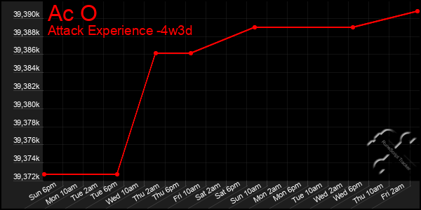 Last 31 Days Graph of Ac O