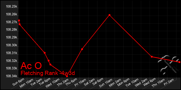 Last 31 Days Graph of Ac O