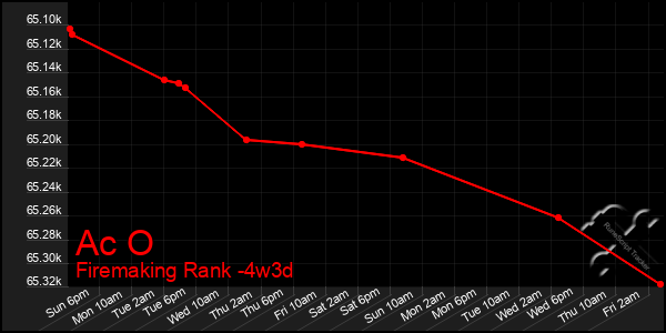 Last 31 Days Graph of Ac O