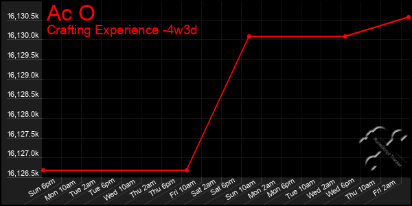 Last 31 Days Graph of Ac O