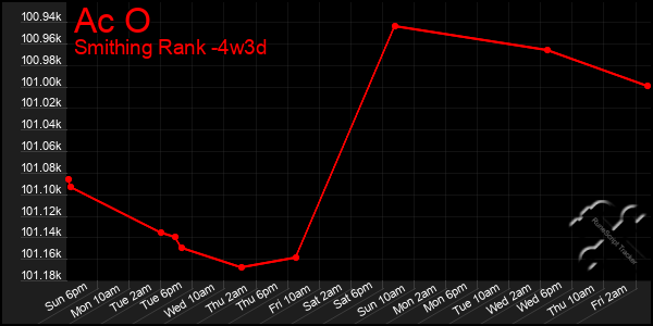 Last 31 Days Graph of Ac O