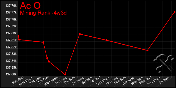 Last 31 Days Graph of Ac O