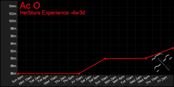 Last 31 Days Graph of Ac O