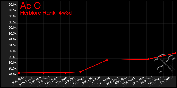 Last 31 Days Graph of Ac O