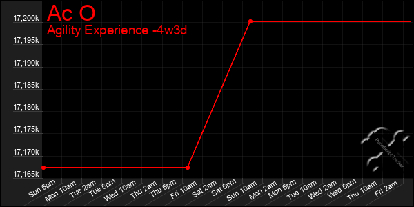 Last 31 Days Graph of Ac O