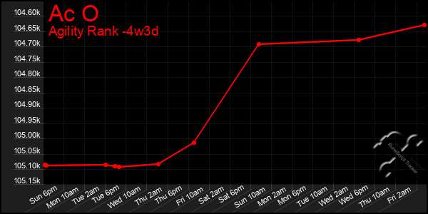 Last 31 Days Graph of Ac O