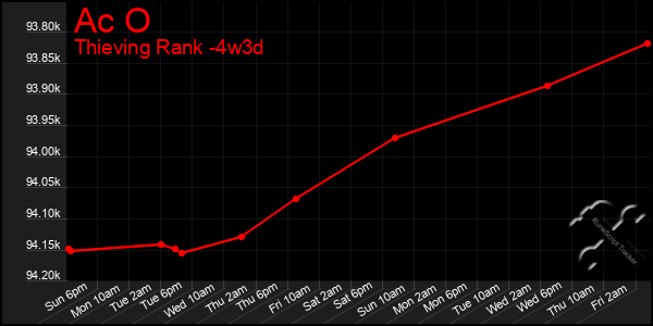 Last 31 Days Graph of Ac O