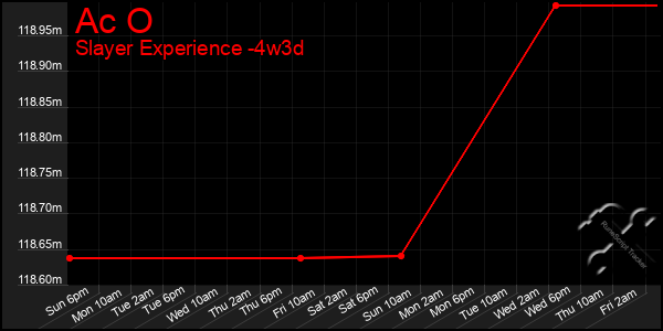 Last 31 Days Graph of Ac O