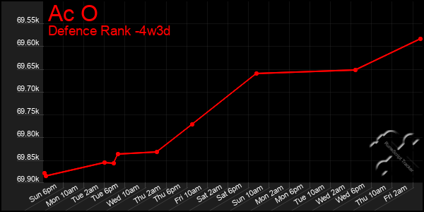 Last 31 Days Graph of Ac O