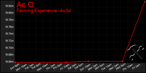 Last 31 Days Graph of Ac O