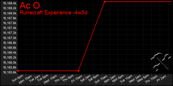 Last 31 Days Graph of Ac O