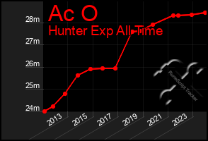 Total Graph of Ac O
