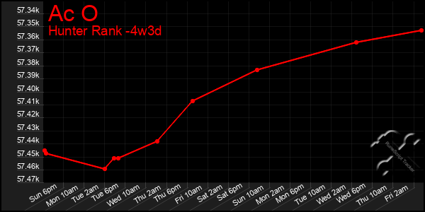 Last 31 Days Graph of Ac O