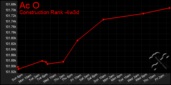 Last 31 Days Graph of Ac O