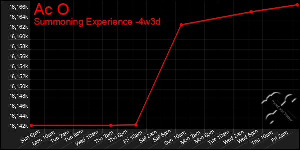 Last 31 Days Graph of Ac O