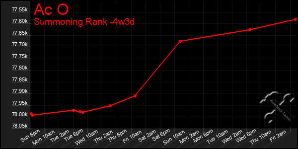 Last 31 Days Graph of Ac O