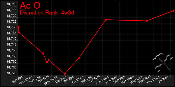 Last 31 Days Graph of Ac O