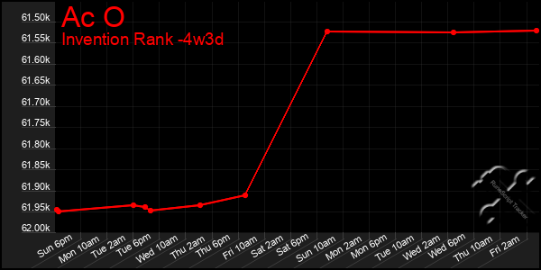 Last 31 Days Graph of Ac O