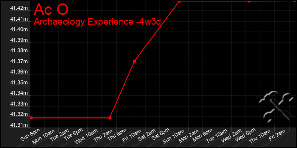 Last 31 Days Graph of Ac O