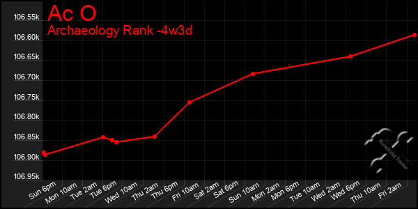 Last 31 Days Graph of Ac O