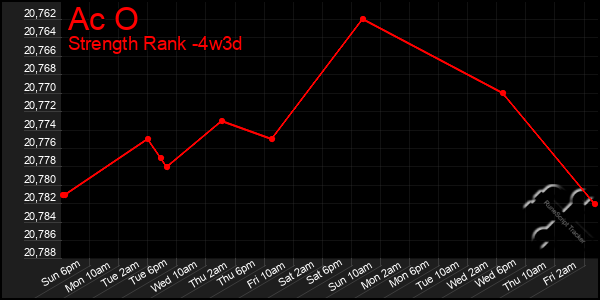 Last 31 Days Graph of Ac O