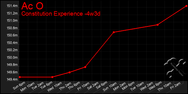 Last 31 Days Graph of Ac O