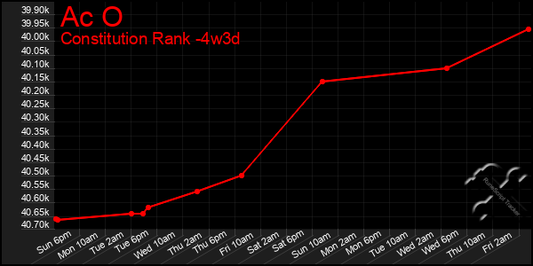 Last 31 Days Graph of Ac O