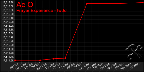 Last 31 Days Graph of Ac O